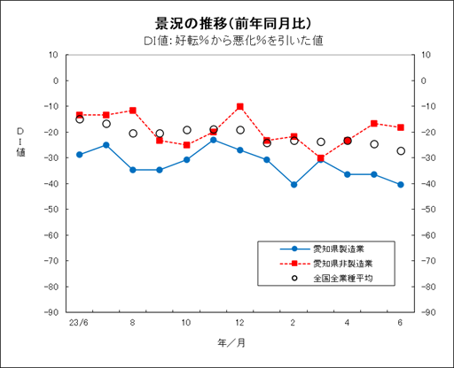 景況の推移グラフ