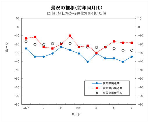 景況の推移グラフ