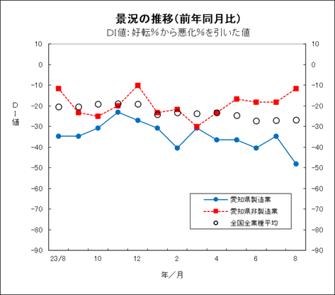 景況の推移グラフ