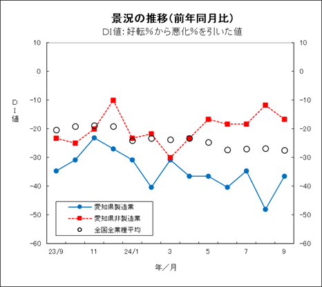 景況の推移グラフ