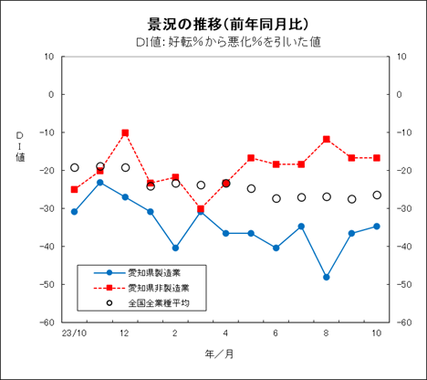 景況の推移グラフ