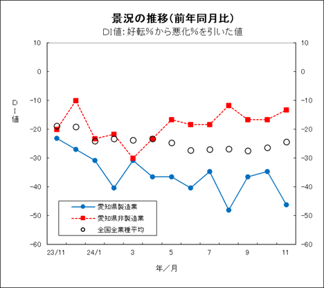 景況の推移グラフ