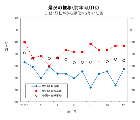 景況の推移グラフ